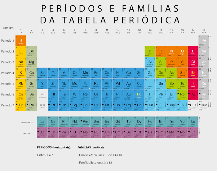 Períodos e famílias da tabela periódica.