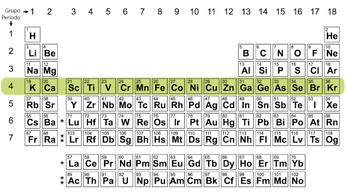 Elementos do mesmo período da tabela periódica em destaque colorido.