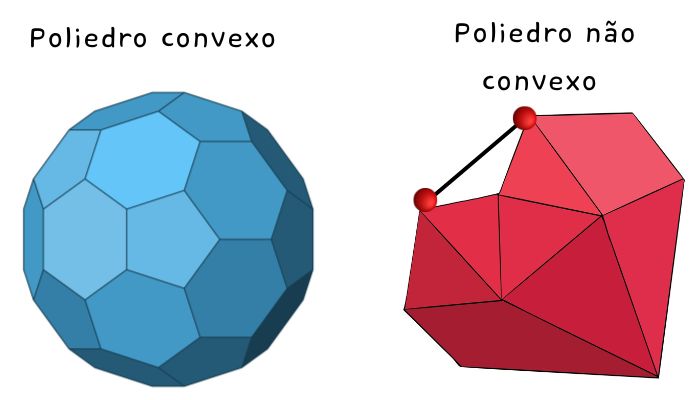 Exemplos de poliedros convexo e não convexo.