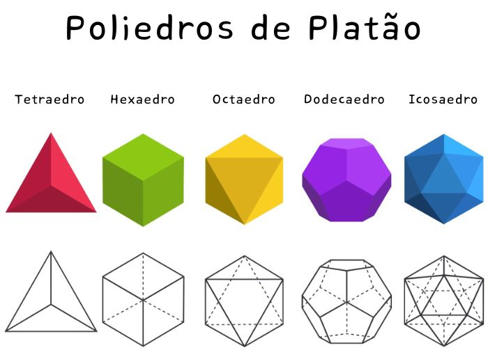 Os cinco poliedros de Platão.