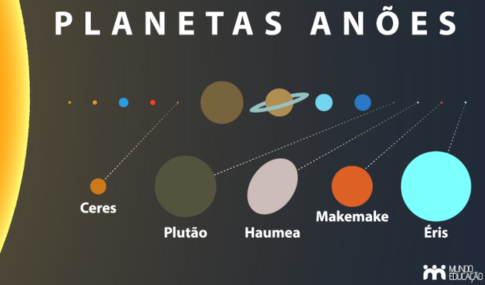 Posição dos planetas-anões no Sistema Solar.