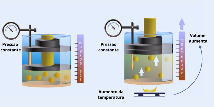 Ilustração de uma transformação gasosa isobárica em dois recipientes.