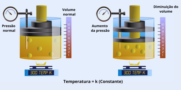 Ilustração de uma transformação gasosa isotérmica em dois recipientes.