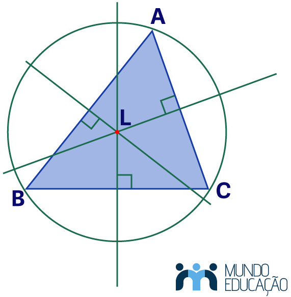 Ilustração do circuncentro, com a circunferência circunscrita, de um triângulo ABC, um dos pontos notáveis de um triângulo.