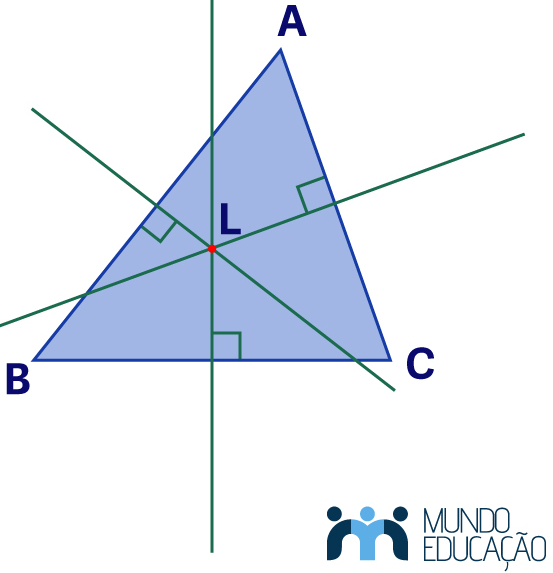 Ilustração mostrando o circuncentro de um triângulo ABC, um dos pontos notáveis de um triângulo.