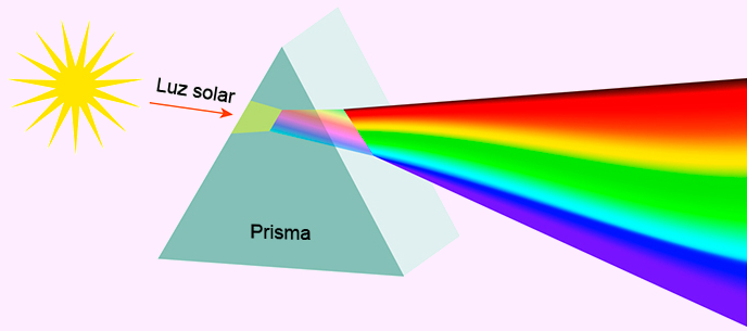 Ilustração mostrando a decomposição da luz branca, situação em que ocorre na dispersão da luz branca.
