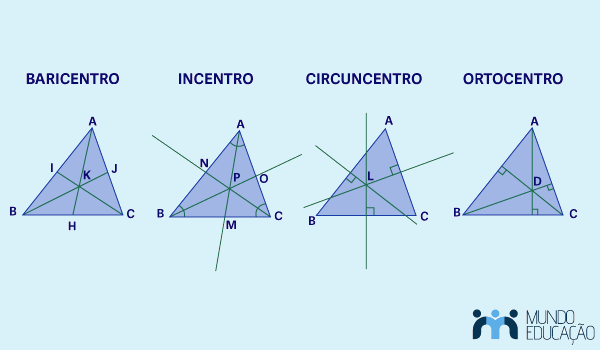 Ilustração mostrando os quatro pontos notáveis de um triângulo ABC: baricentro, incentro, circuncentro e ortocentro.
