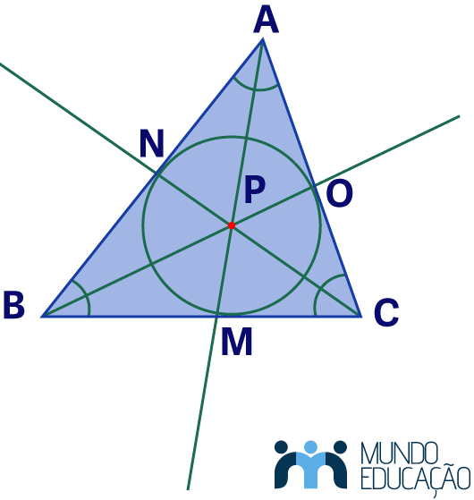 Ilustração do incentro enquanto centro da circunferência inscrita no triângulo ABC, um dos pontos notáveis de um triângulo.