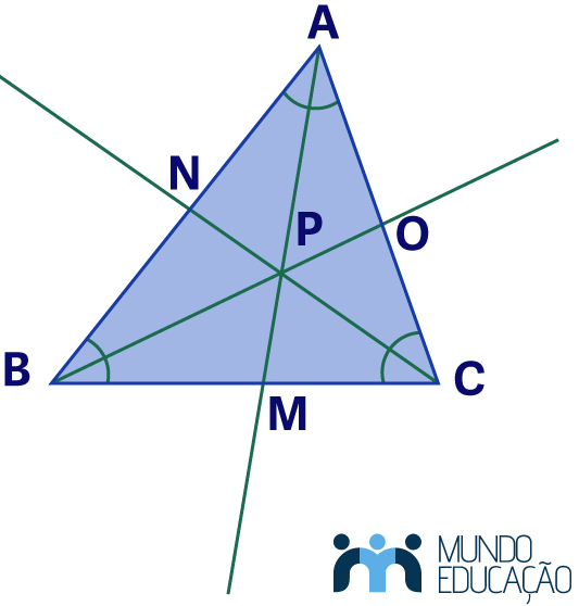 Ilustração mostrando o incentro de um triângulo ABC, um dos pontos notáveis de um triângulo.