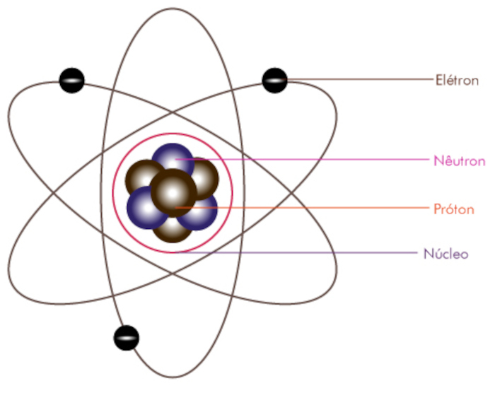 O resultado do experimento foi revolucionário e levou ao desenvolvimento do modelo nuclear do átomo.