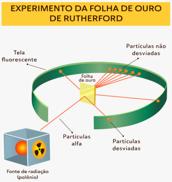 Experimento da folha de ouro que originou o modelo atômico de Rutherford.