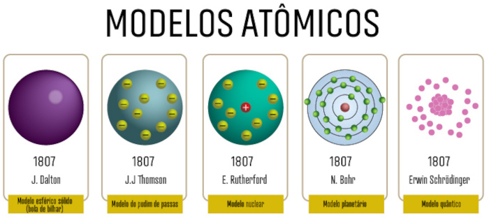 Evolução dos modelos atômicos em texto sobre modelo atômico de Rutherford.