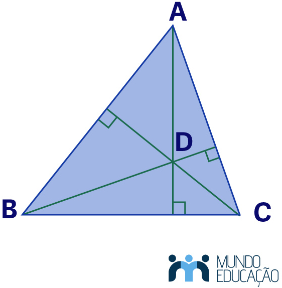 Ilustração mostrando o ortocentro de um triângulo ABC, um dos pontos notáveis de um triângulo.