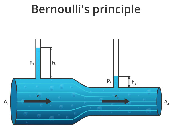 Representação do princípio de Bernoulli, um princípio representado pela equação de Bernoulli.