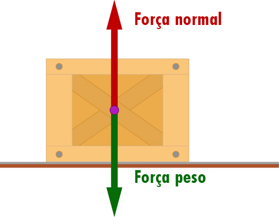 Ilustração mostrando a força normal e a força peso atuando em um bloco na horizontal.