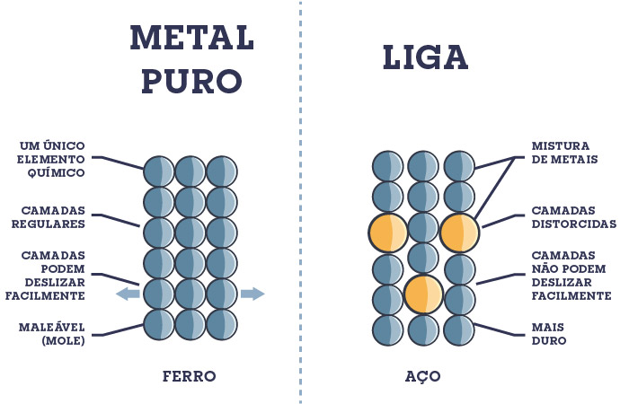 Diferenças básicas entre um metal puro e uma liga metálica.