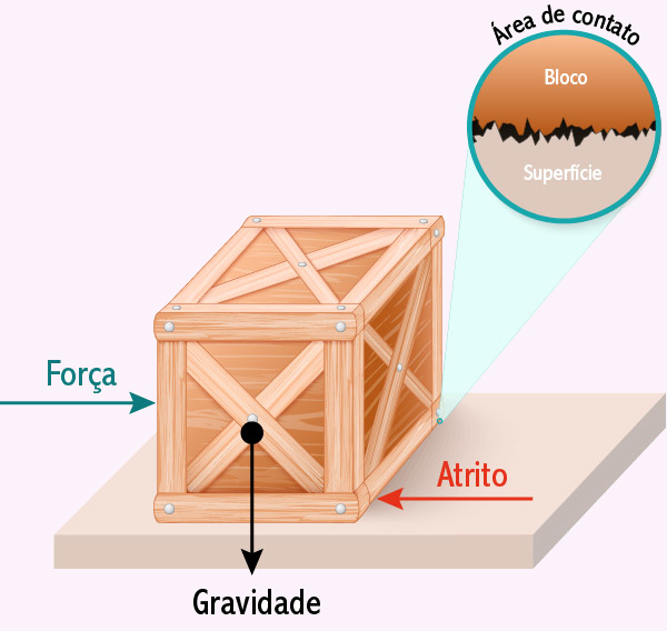 Ilustração mostrando a força de atrito entre superfícies.