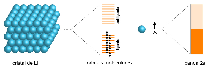 Formação de bandas pela combinação de diversos orbitais moleculares.