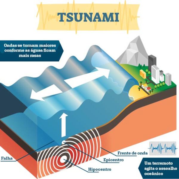  Ilustração mostrando o processo de formação dos tsunamis.