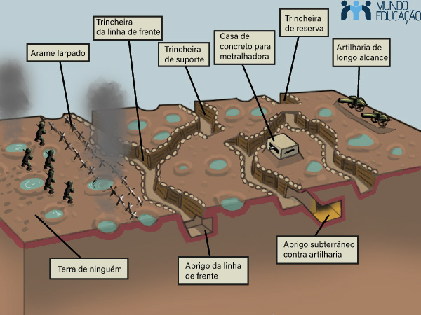 Mapa do sistema de trincheiras. (Créditos: Gabriel Franco | Mundo Educação)