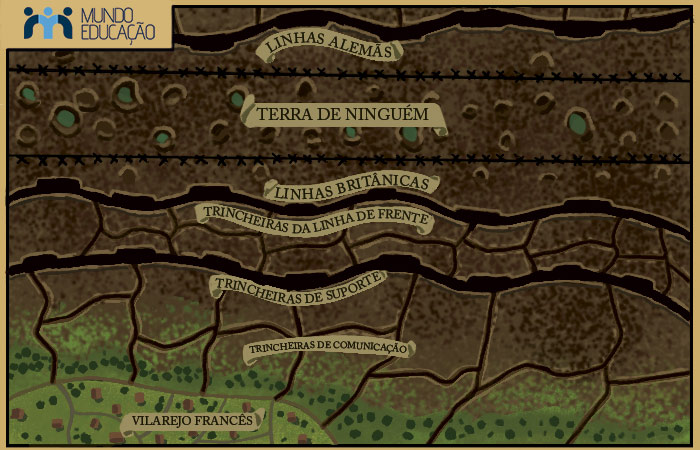 Mapa da Guerra de Trincheiras. (Créditos: Gabriel Franco | Mundo Educação)