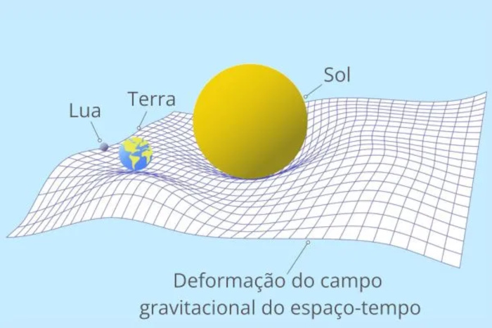 Representação artística do tecido espaço-tempo em texto sobre teoria da relatividade.