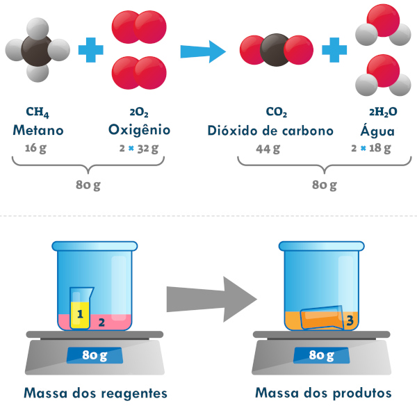 Átomos em reações químicas, segundo a lei de Lavoisier.