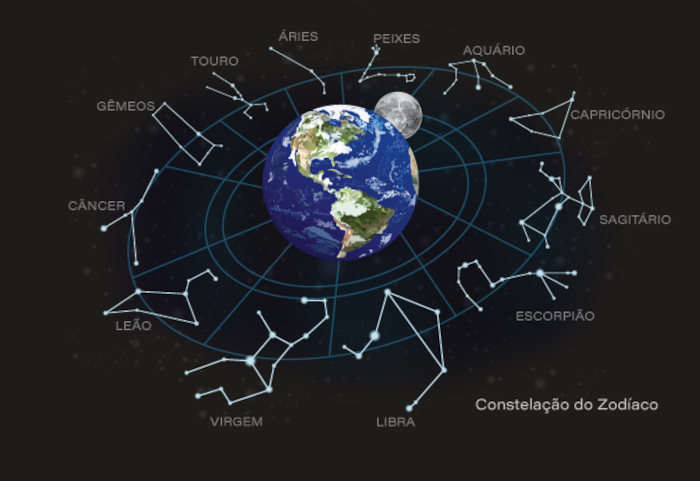 Constelações do Zodíaco.