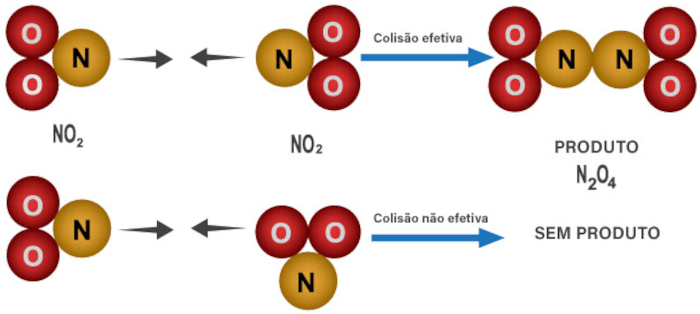 Demonstração de colisões efetiva e não efetiva na formação do N2O4, um dos assuntos da cinética química.