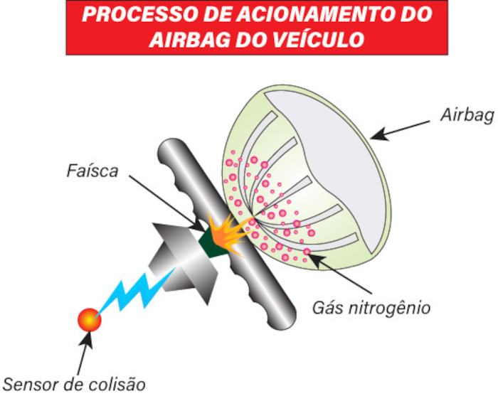 Funcionamento básico de um airbaig, uma das aplicações da cinética química no cotidiano.