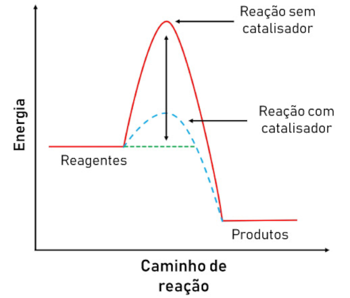 Gráfico mostrando a ocorrência de uma reação química com e sem catalisador, um dos aspectos estudados na cinética química.