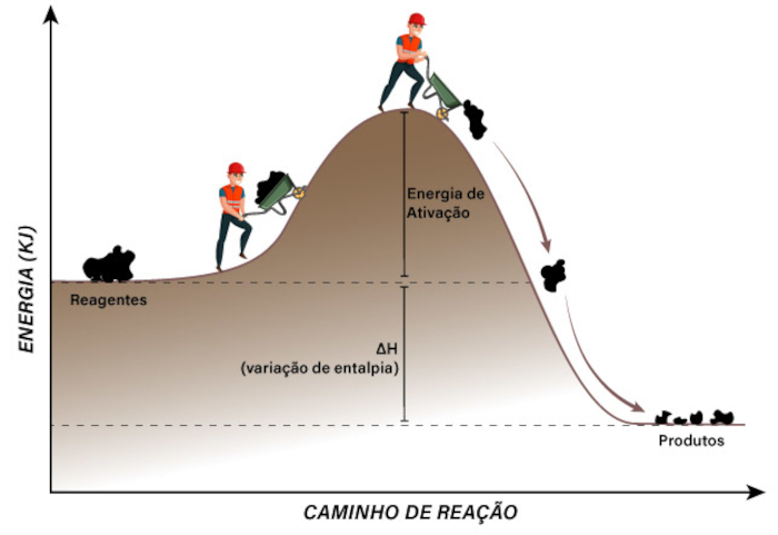 Gráfico mostrando a energia de ativação, ligada à teoria das colisões, um dos principais assuntos da cinética química.