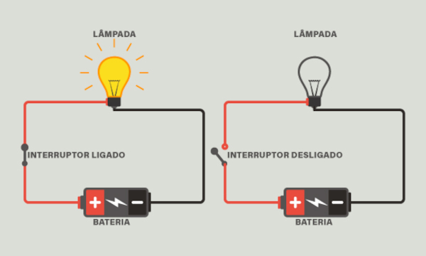 Lâmpadas, baterias e interruptores em representação de um circuito elétrico simples