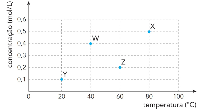 Gráfico mostrando o resultado de quatro experimentos em uma questão da Uerj sobre cinética química.