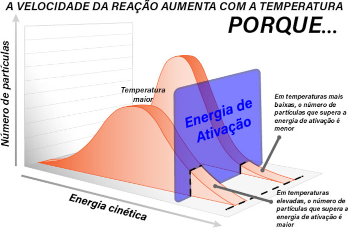 Gráfico mostrando como a temperatura influencia a velocidade das reações químicas, estudada na cinética química.