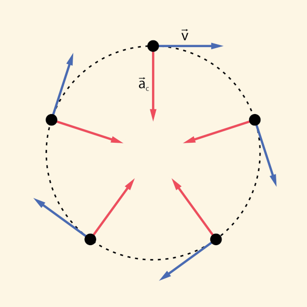 Iustração mostrando a aceleração centrípeta no movimento circular uniforme (MCU).