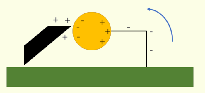Representação do processo de eletrização por indução: associação do corpo induzido à terra através de um cabo de aterramento.