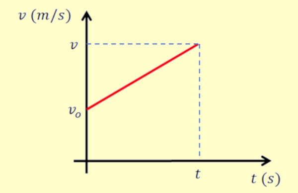 Gráfico da equação de Torricelli.