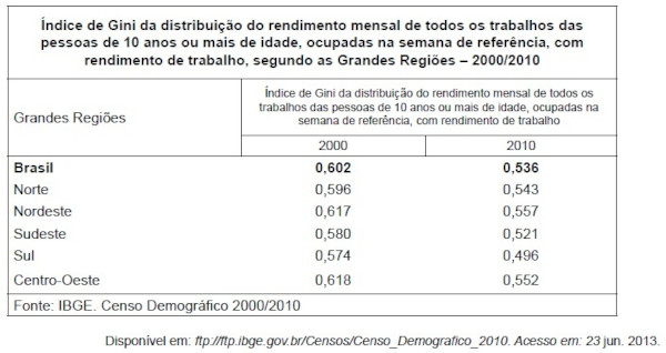 Quadro com o coeficiente de Gini das regiões brasileiras.