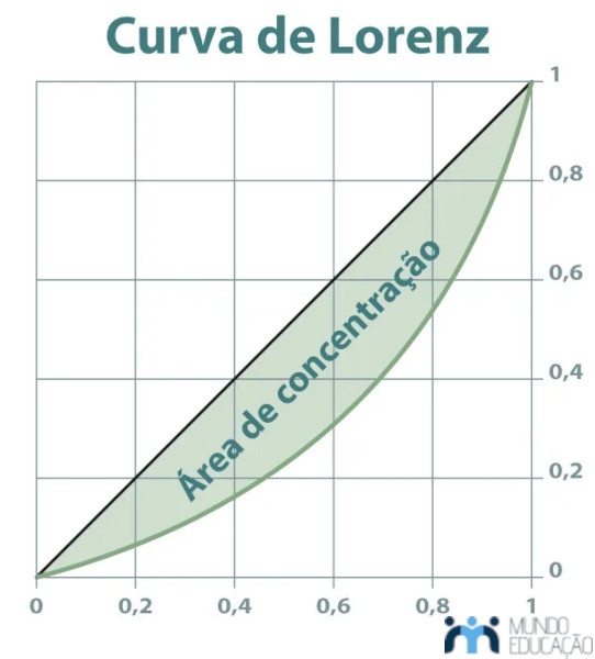Gráfico da curva de Lorenz em texto sobre coeficiente de Gini.