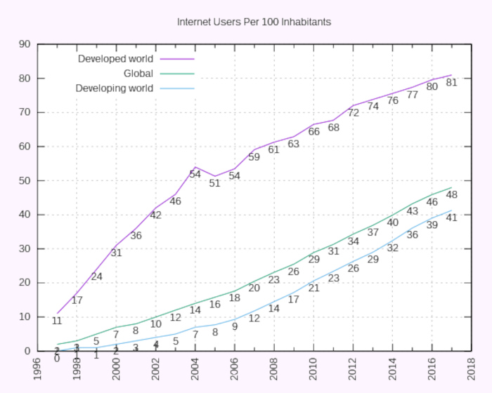 Gráfico do uso de internet a cada 1000 habitantes até 2018, um reflexo da fase atual da história da internet.