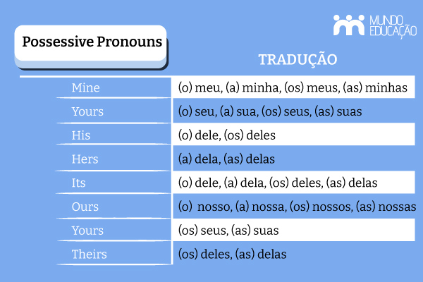 Tabela com os pronomes possessivos em inglês (possessive pronouns) e sua tradução para o português.