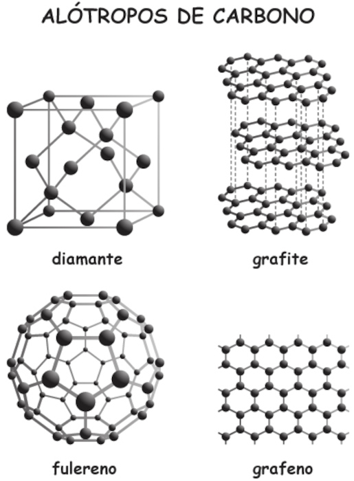 Alótropos do carbono (tipos de carbono).