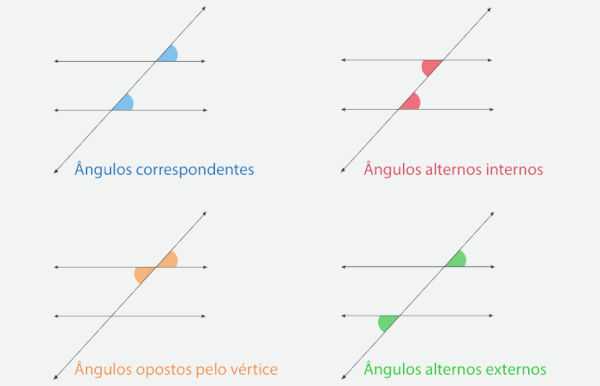 Existem quatro casos de congruência para retas paralelas cortadas por uma transversal.