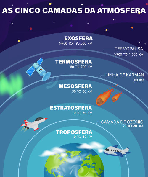 Representação gráfica das cinco camadas da atmosfera.