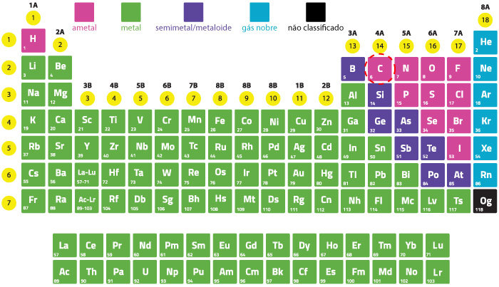 Tabela Periódica, com ênfase na classificação do carbono.