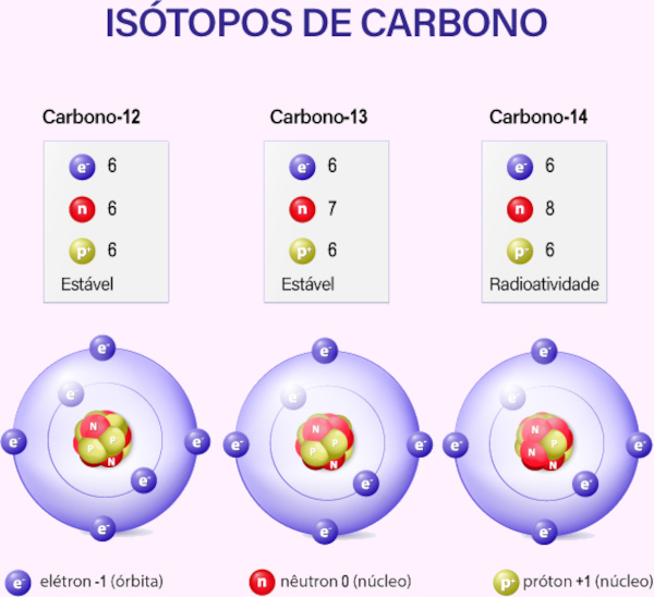 Isótopos do carbono, elementos importantes em relação à classificação do carbono.