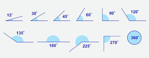 Diferentes tipos de ângulos.