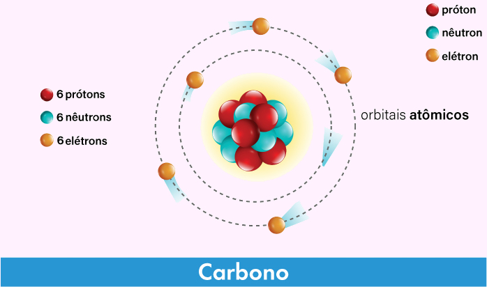 Estrutura do carbono, aspecto crucial para a classificação do carbono.