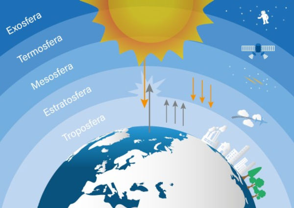 Ilustração das cinco camadas da atmosfera do planeta Terra.